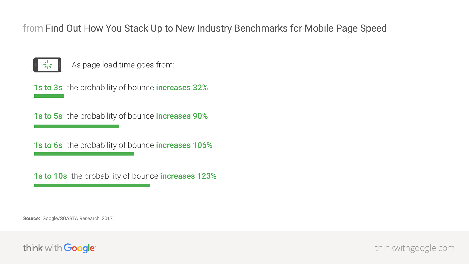 Google mobile page speed benchmark