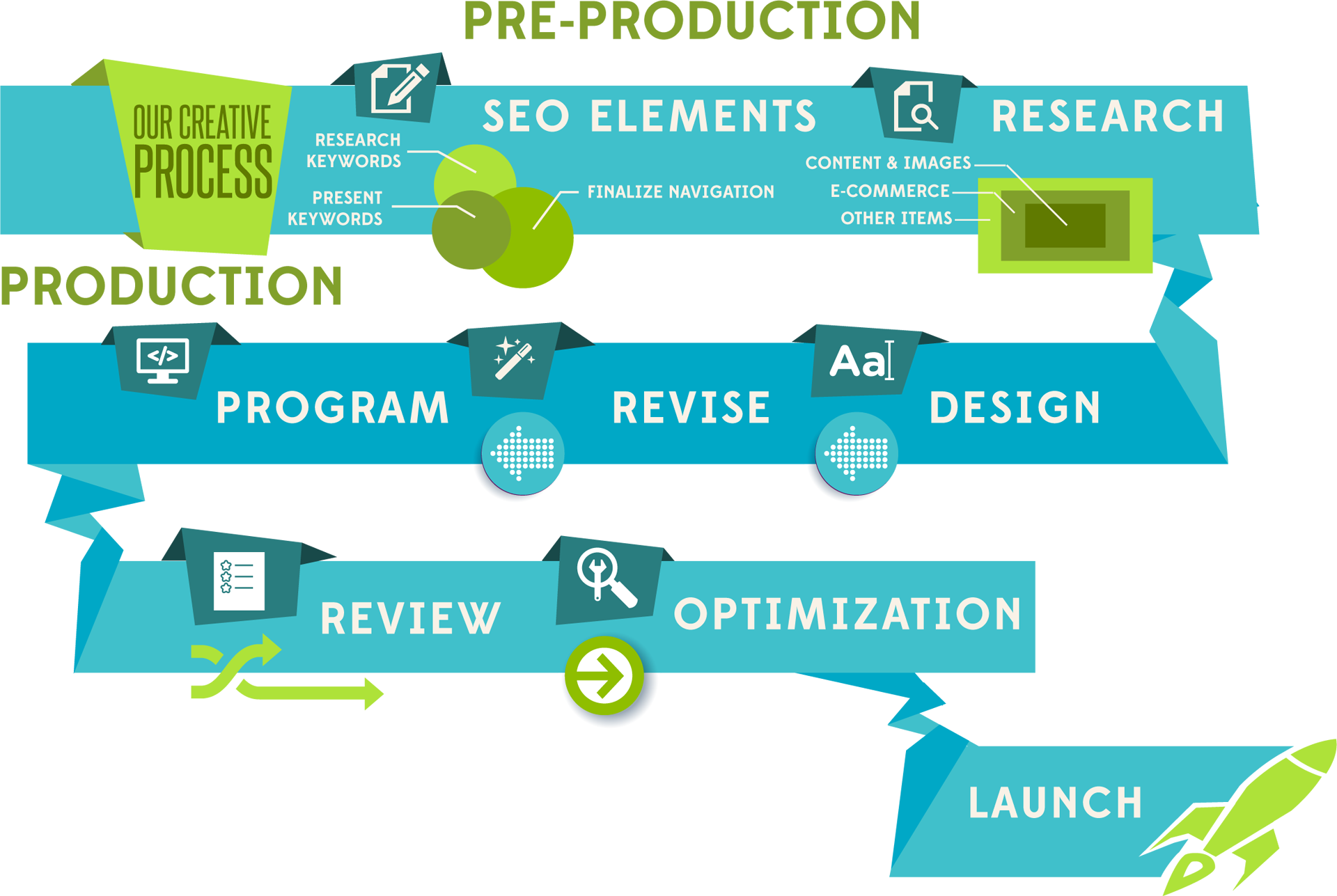 Our Web Development Process